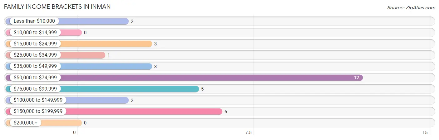 Family Income Brackets in Inman