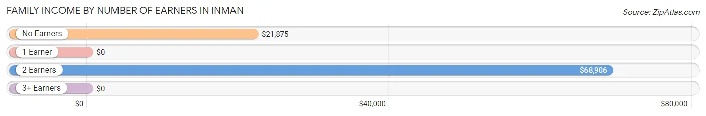 Family Income by Number of Earners in Inman