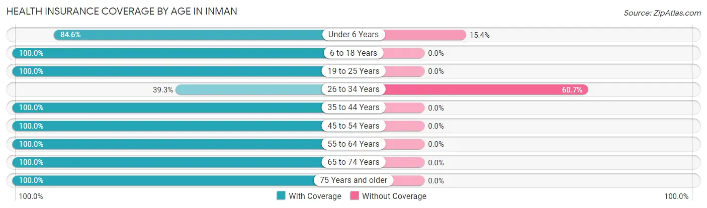 Health Insurance Coverage by Age in Inman