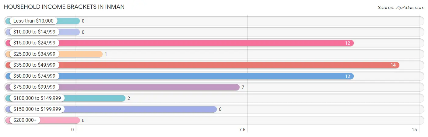 Household Income Brackets in Inman