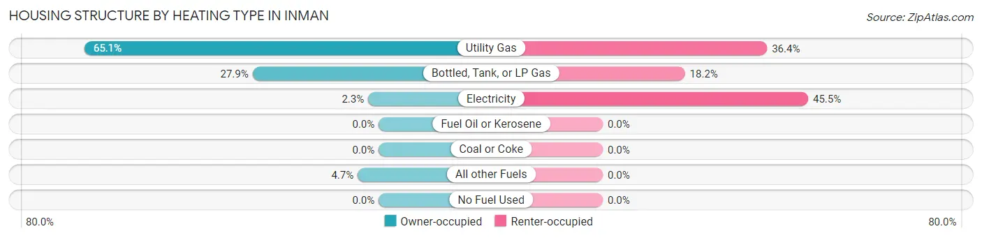 Housing Structure by Heating Type in Inman