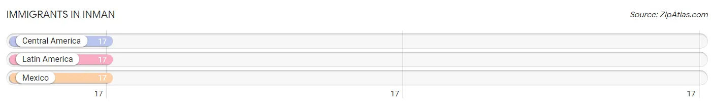 Immigrants in Inman