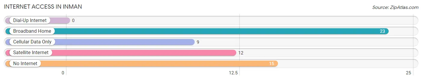 Internet Access in Inman