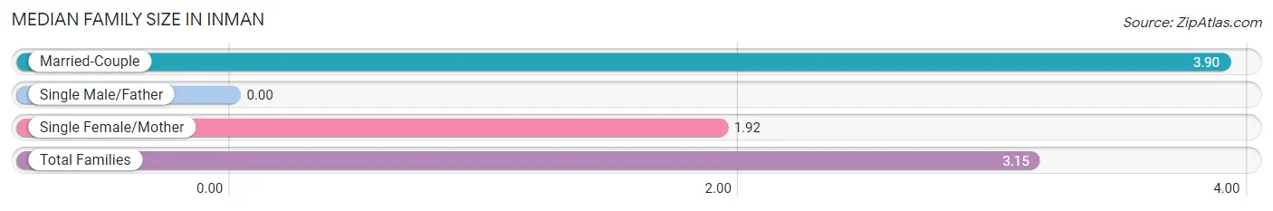 Median Family Size in Inman