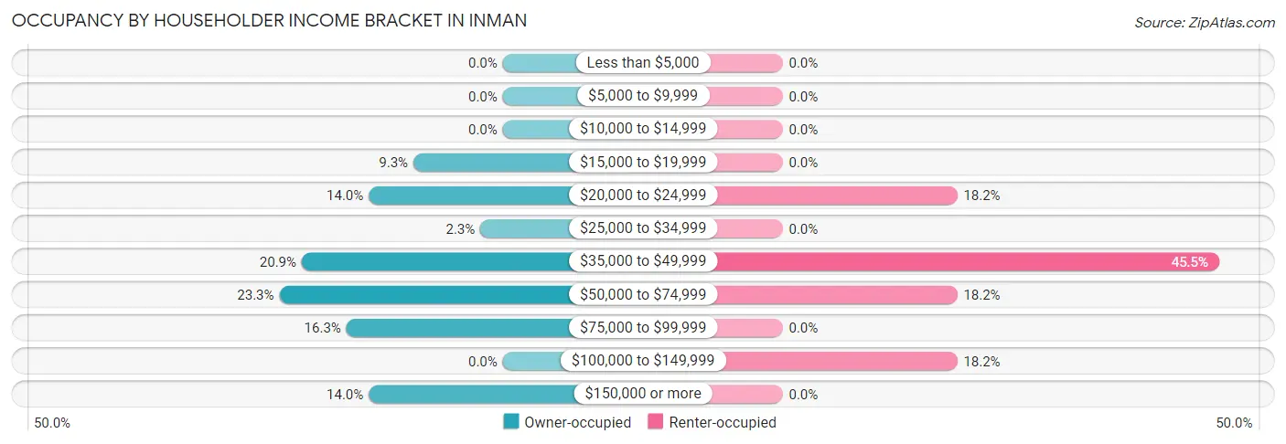 Occupancy by Householder Income Bracket in Inman