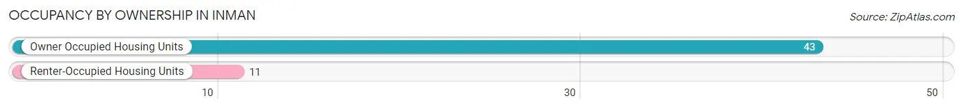 Occupancy by Ownership in Inman