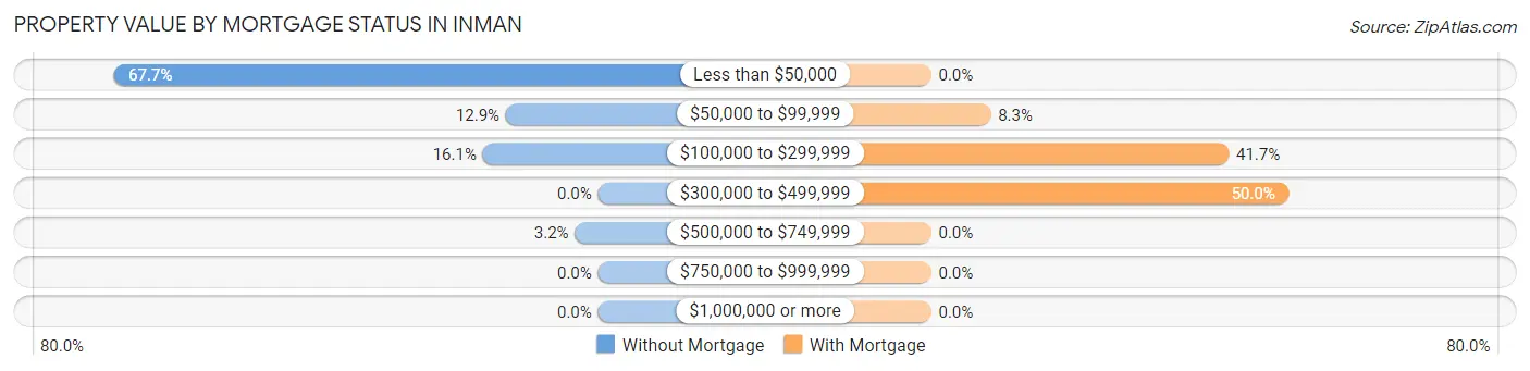 Property Value by Mortgage Status in Inman