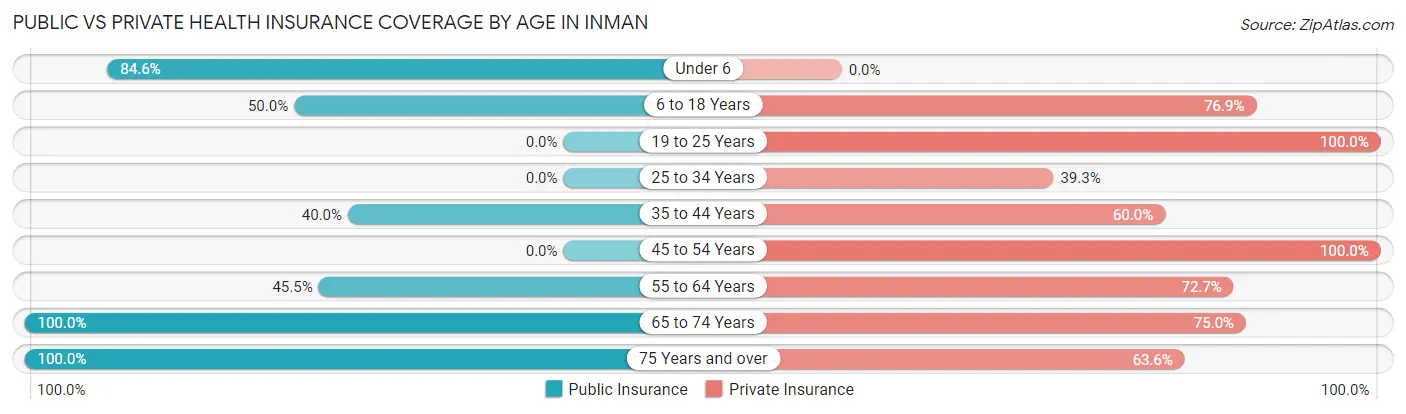 Public vs Private Health Insurance Coverage by Age in Inman