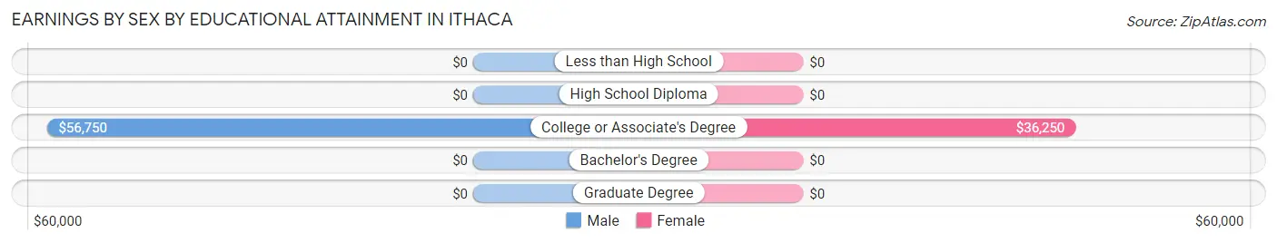 Earnings by Sex by Educational Attainment in Ithaca