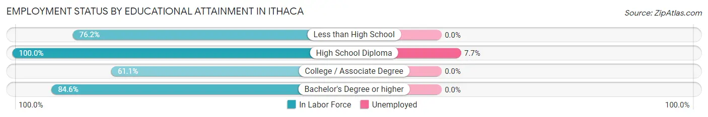 Employment Status by Educational Attainment in Ithaca