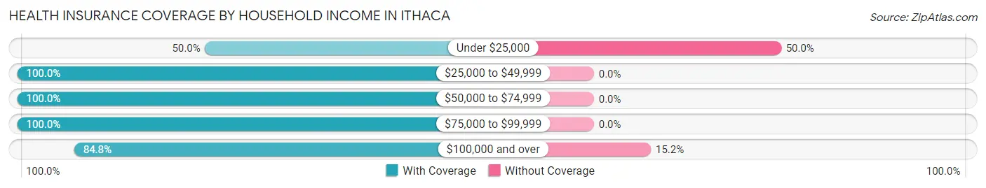 Health Insurance Coverage by Household Income in Ithaca