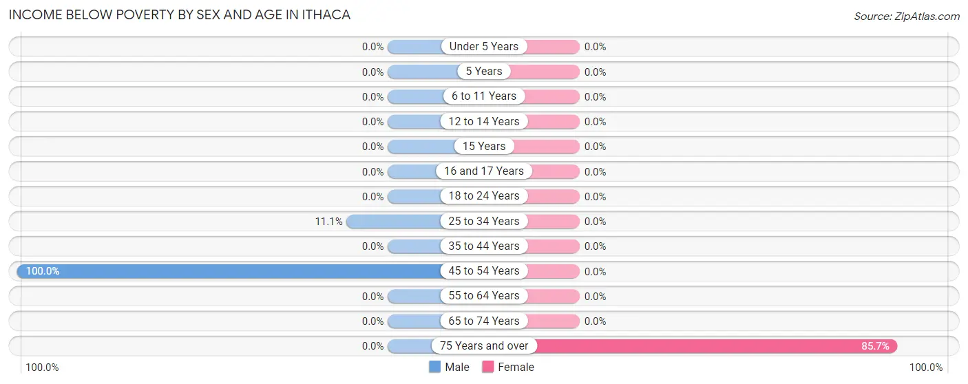 Income Below Poverty by Sex and Age in Ithaca