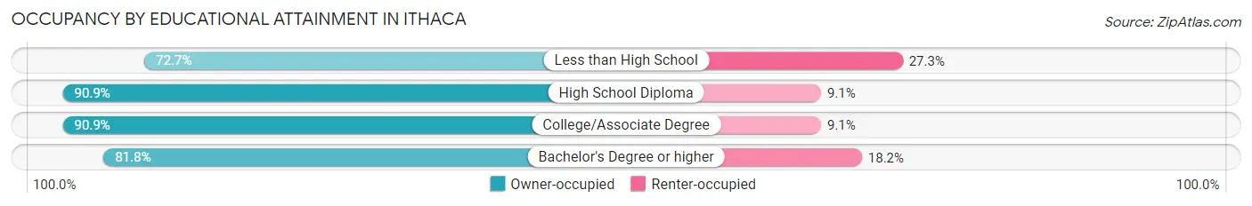 Occupancy by Educational Attainment in Ithaca