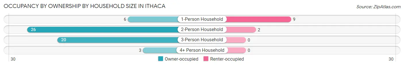 Occupancy by Ownership by Household Size in Ithaca