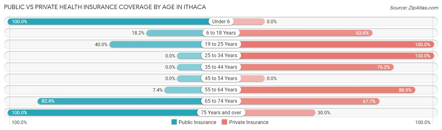 Public vs Private Health Insurance Coverage by Age in Ithaca