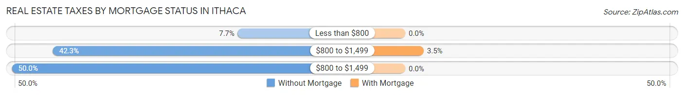 Real Estate Taxes by Mortgage Status in Ithaca