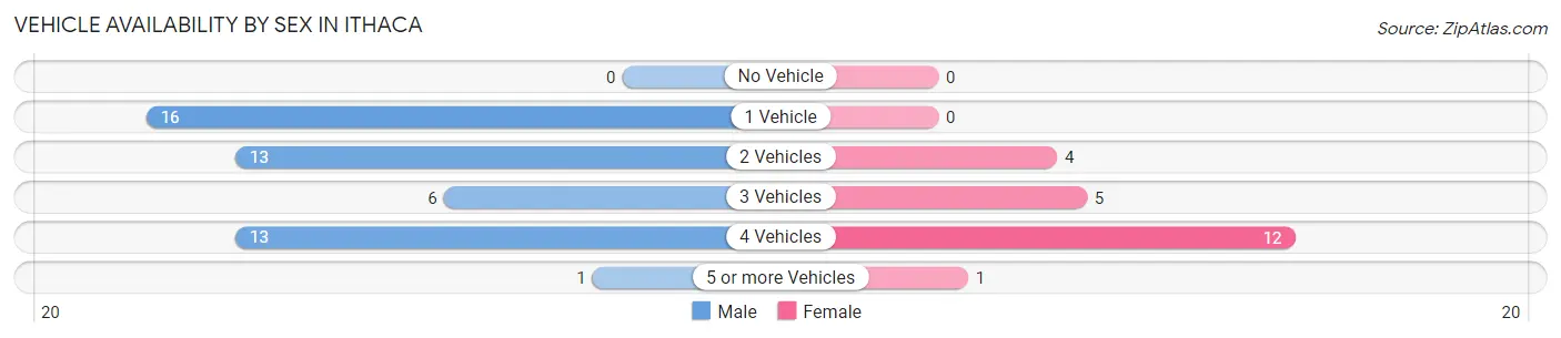 Vehicle Availability by Sex in Ithaca