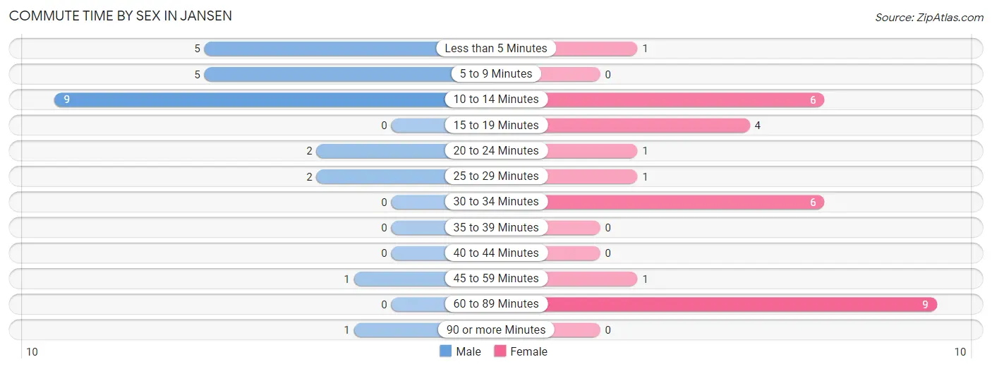 Commute Time by Sex in Jansen