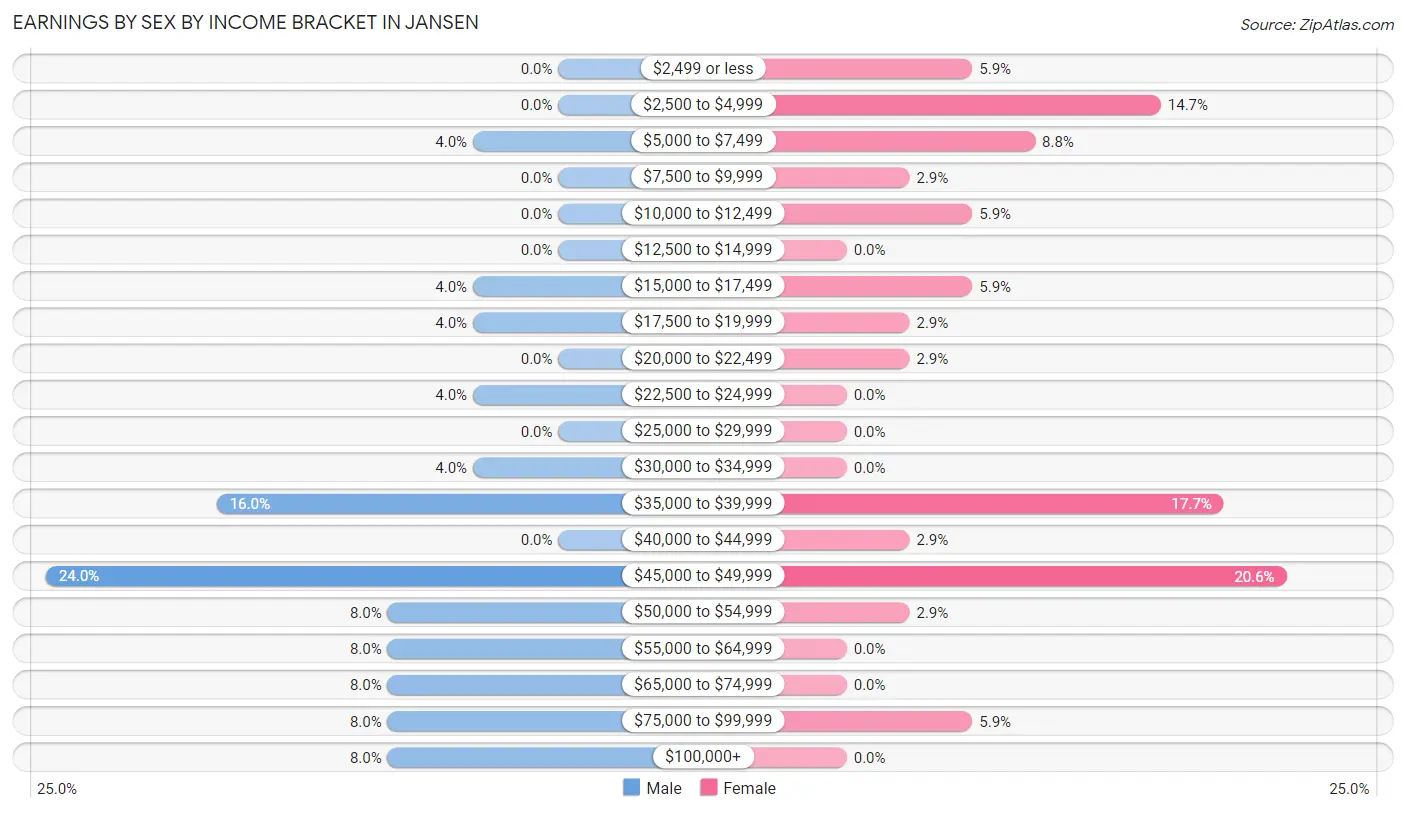 Earnings by Sex by Income Bracket in Jansen