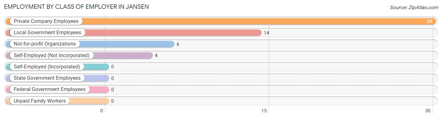 Employment by Class of Employer in Jansen