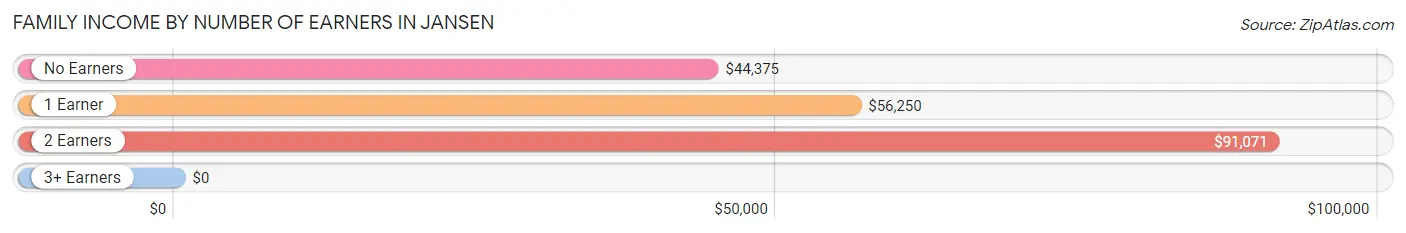 Family Income by Number of Earners in Jansen