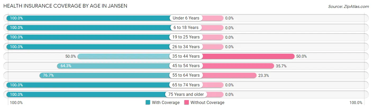 Health Insurance Coverage by Age in Jansen