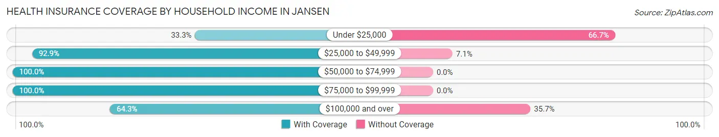 Health Insurance Coverage by Household Income in Jansen