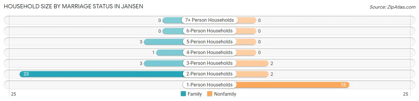 Household Size by Marriage Status in Jansen