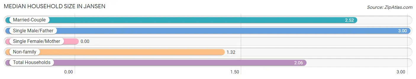 Median Household Size in Jansen