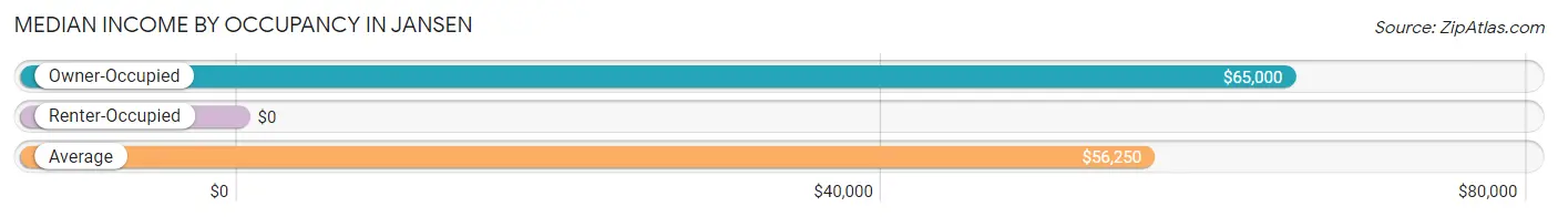 Median Income by Occupancy in Jansen