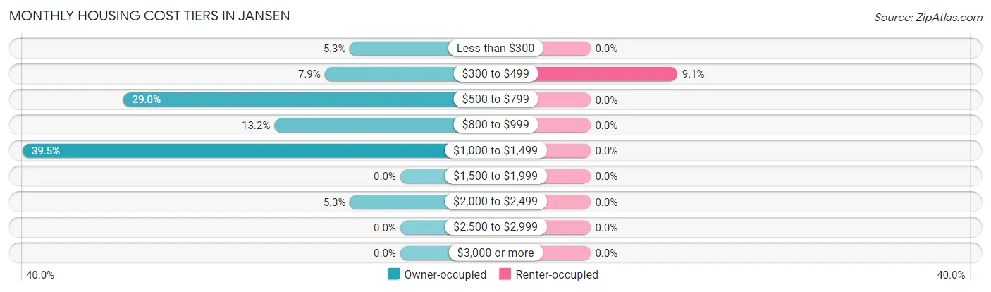 Monthly Housing Cost Tiers in Jansen