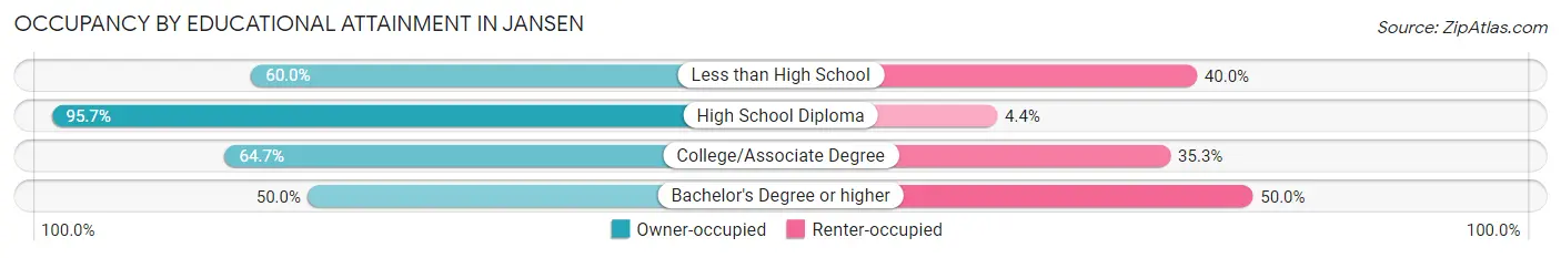 Occupancy by Educational Attainment in Jansen