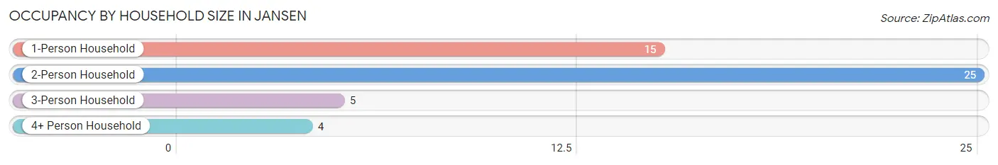 Occupancy by Household Size in Jansen