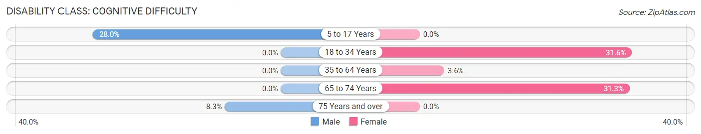 Disability in Johnson: <span>Cognitive Difficulty</span>