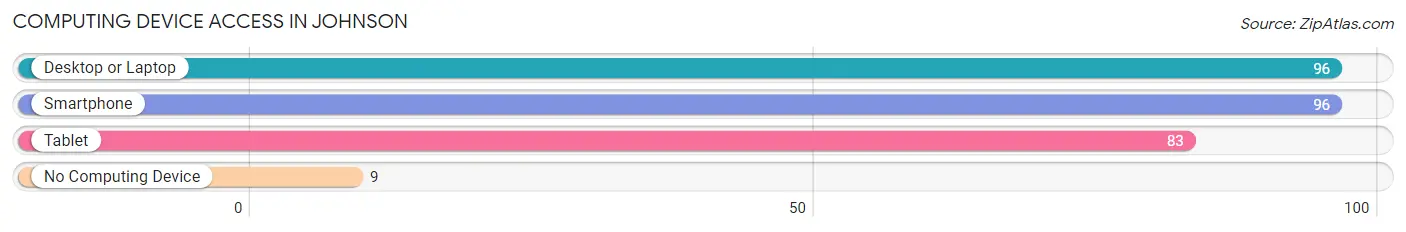 Computing Device Access in Johnson