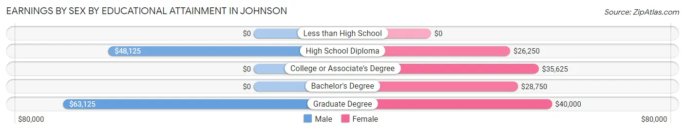 Earnings by Sex by Educational Attainment in Johnson