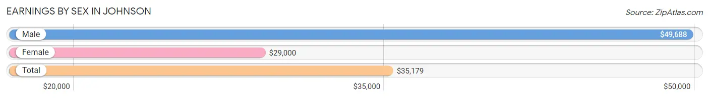 Earnings by Sex in Johnson