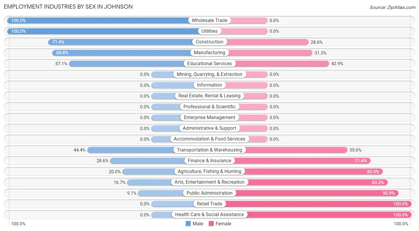 Employment Industries by Sex in Johnson