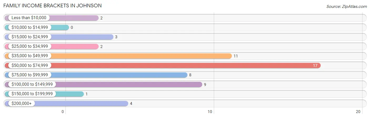 Family Income Brackets in Johnson