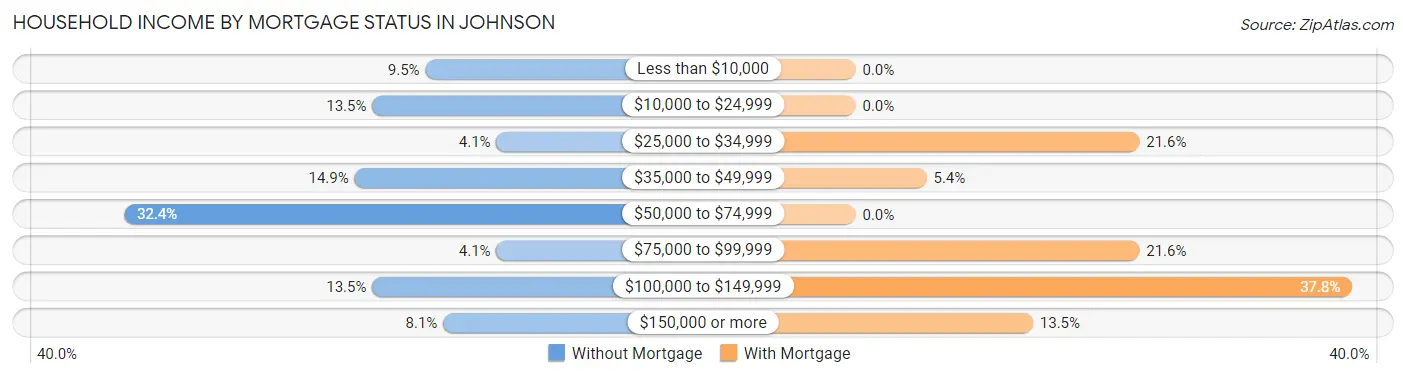 Household Income by Mortgage Status in Johnson