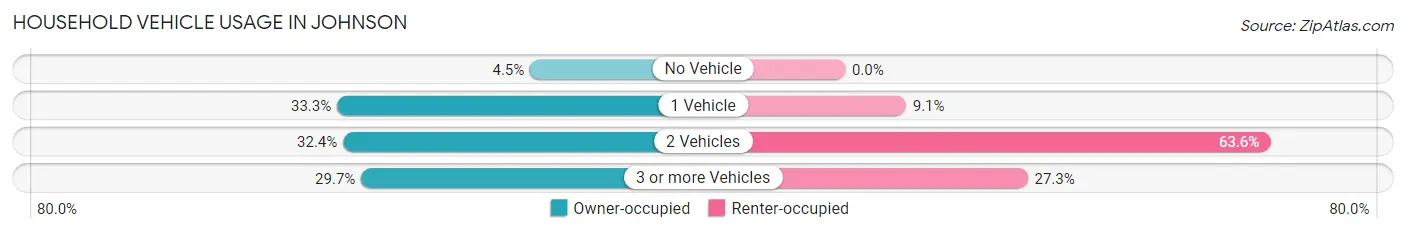 Household Vehicle Usage in Johnson