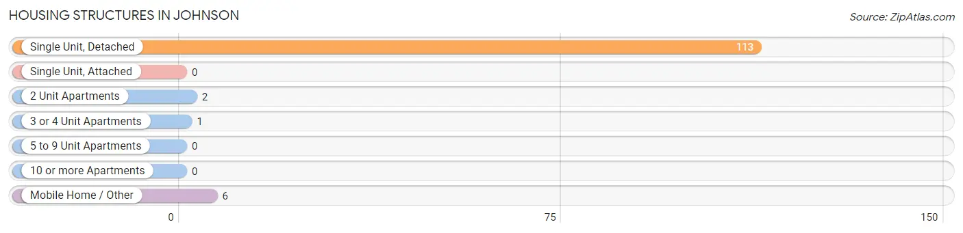 Housing Structures in Johnson