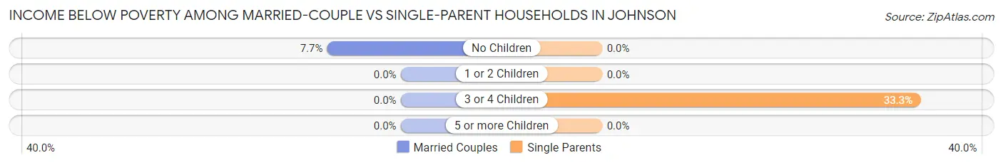 Income Below Poverty Among Married-Couple vs Single-Parent Households in Johnson