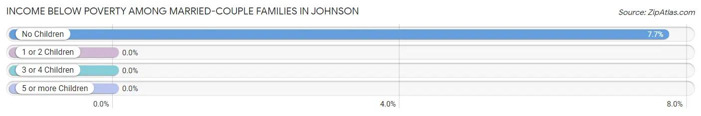 Income Below Poverty Among Married-Couple Families in Johnson