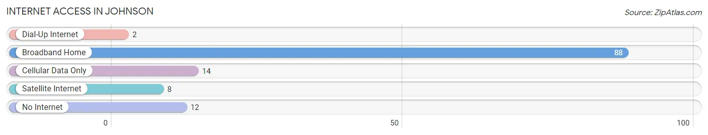 Internet Access in Johnson