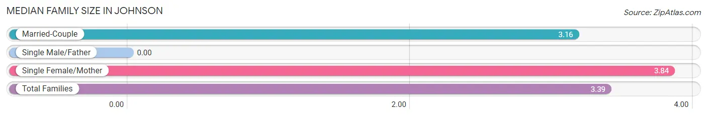 Median Family Size in Johnson