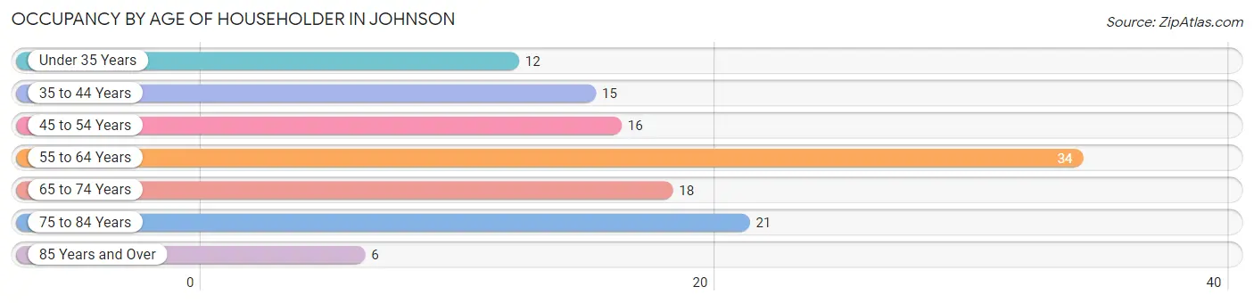 Occupancy by Age of Householder in Johnson