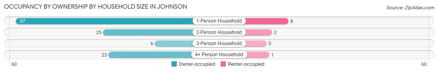 Occupancy by Ownership by Household Size in Johnson