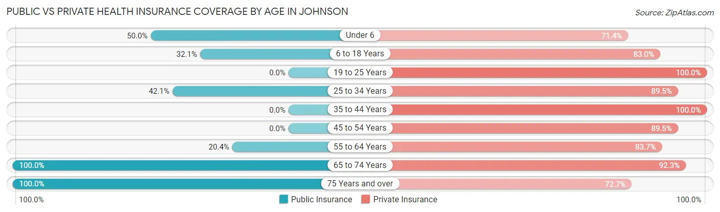 Public vs Private Health Insurance Coverage by Age in Johnson