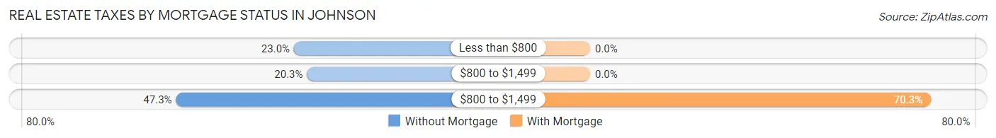 Real Estate Taxes by Mortgage Status in Johnson